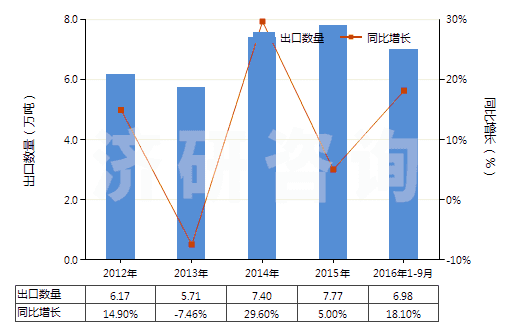 2012-2016年9月中國其他芳香多元羧酸及其酸酐等及其衍生物(HS29173990)出口量及增速統(tǒng)計(jì) 2012-2016年9月中國其他芳香多元羧酸及其酸酐等及其衍生物(HS29173990)出口量及增速統(tǒng)計(jì)